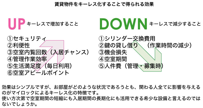 キーレス化することで得られる効果