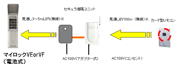 長距離無線解錠システム